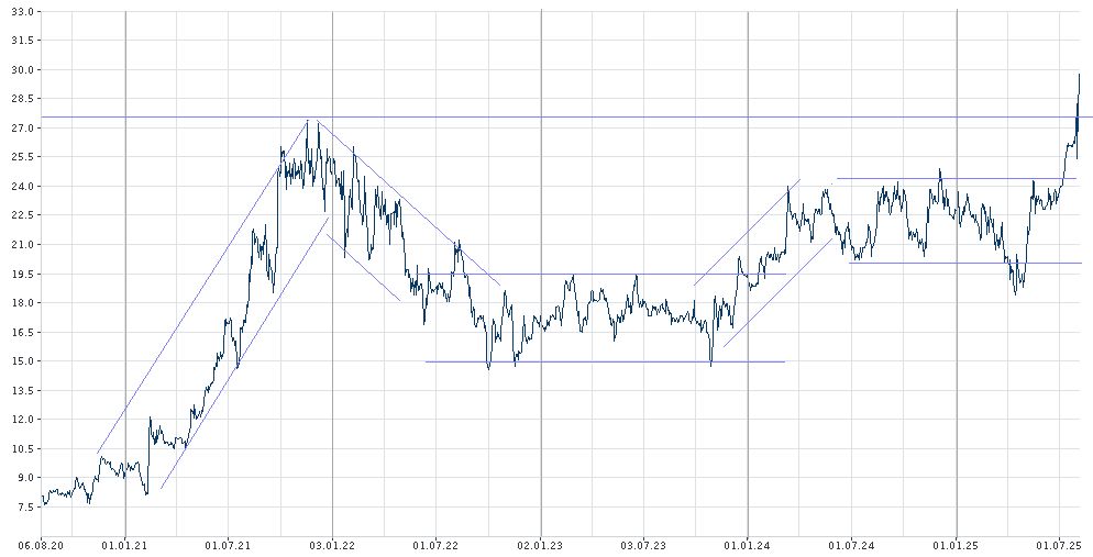 JDC Group - Turnaround mit hohem Aufwärtspotenzial 1490746
