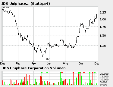 JDS Uniphase - die Wende endlich? 21063