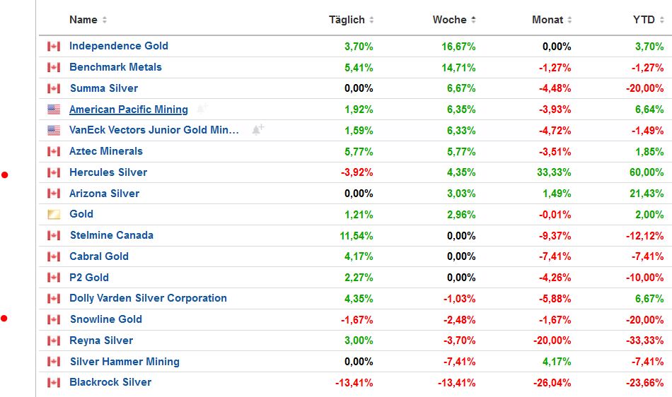 Die besten Gold-/Silberminen auf der Welt 1360301
