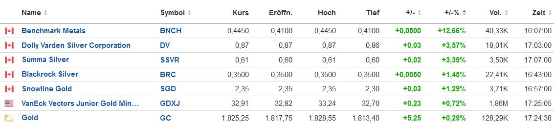 Die besten Gold-/Silberminen auf der Welt 1361021