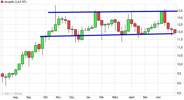 Dax & Co. - deutsche Aktien ins Depot! 737072