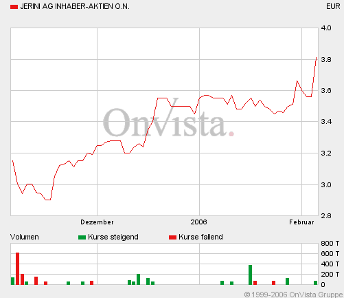 Das Berliner Pharmaunternehmen Jerini AG 28812