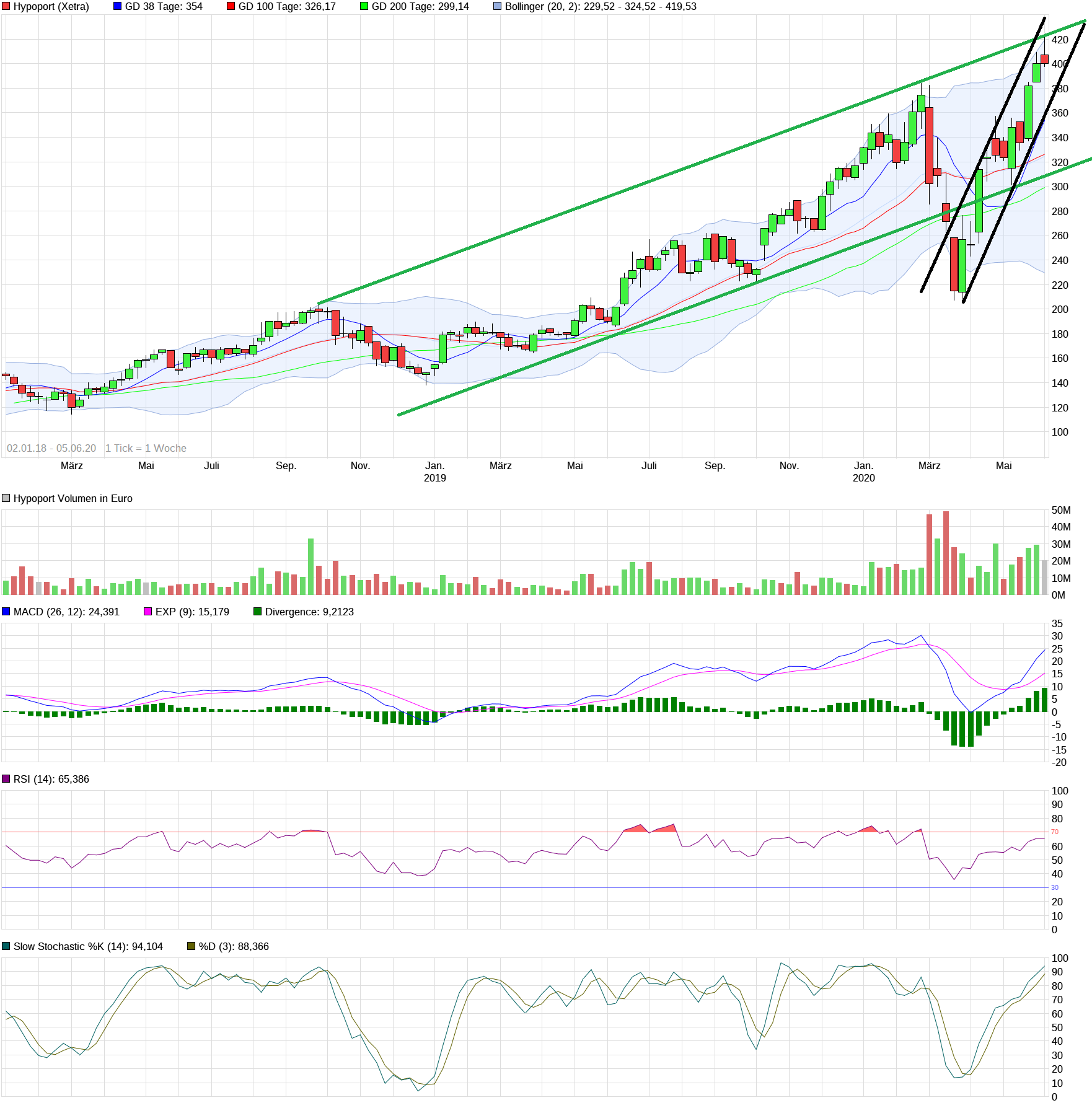 Hypoport - Kurschancen mit dem Finanzvertrieb 2.0 1183002
