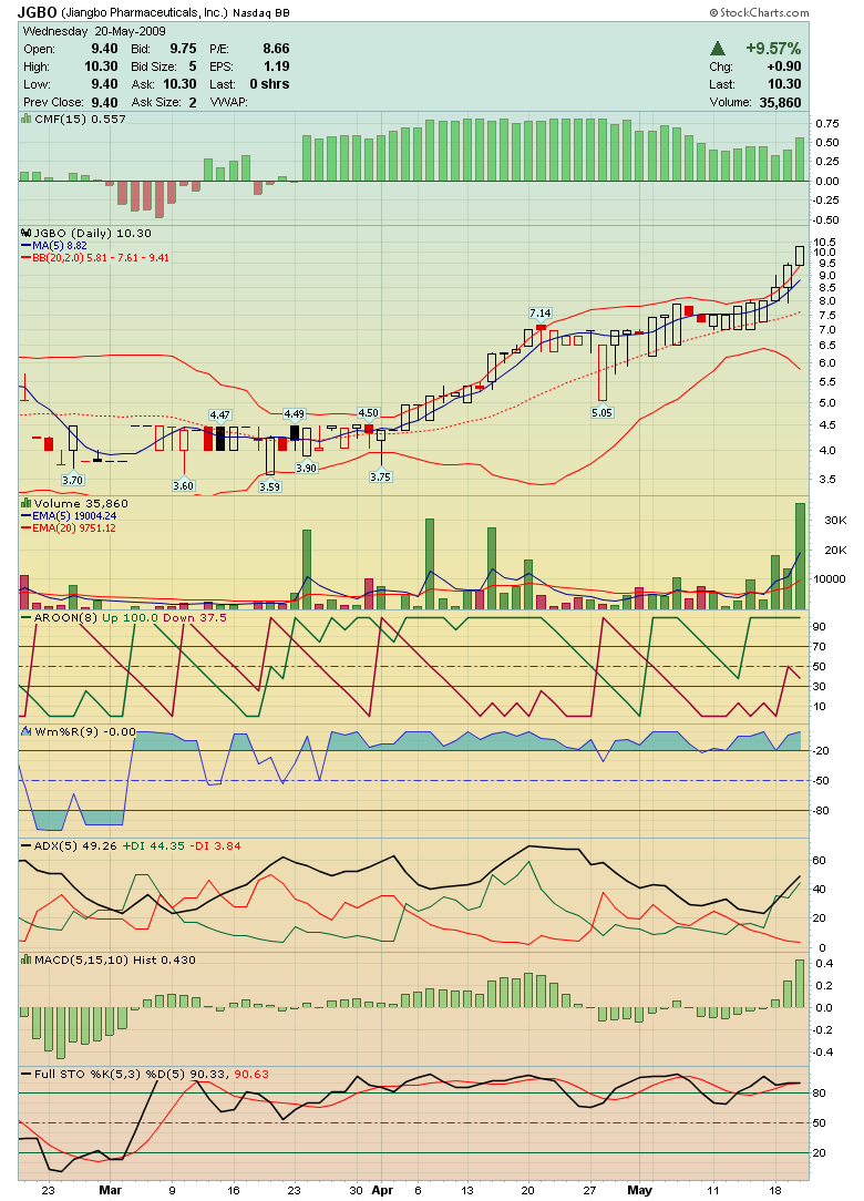 Jiangbo Pharmaceuticals (ehem. GNPH) - A0RNJB/JGBO 234249