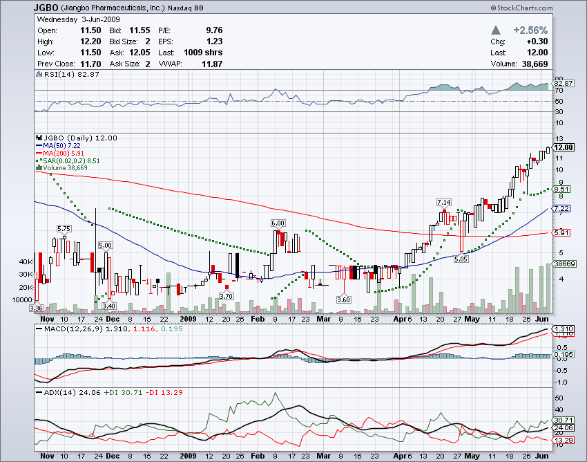 Jiangbo Pharmaceuticals (ehem. GNPH) - A0RNJB/JGBO 236678