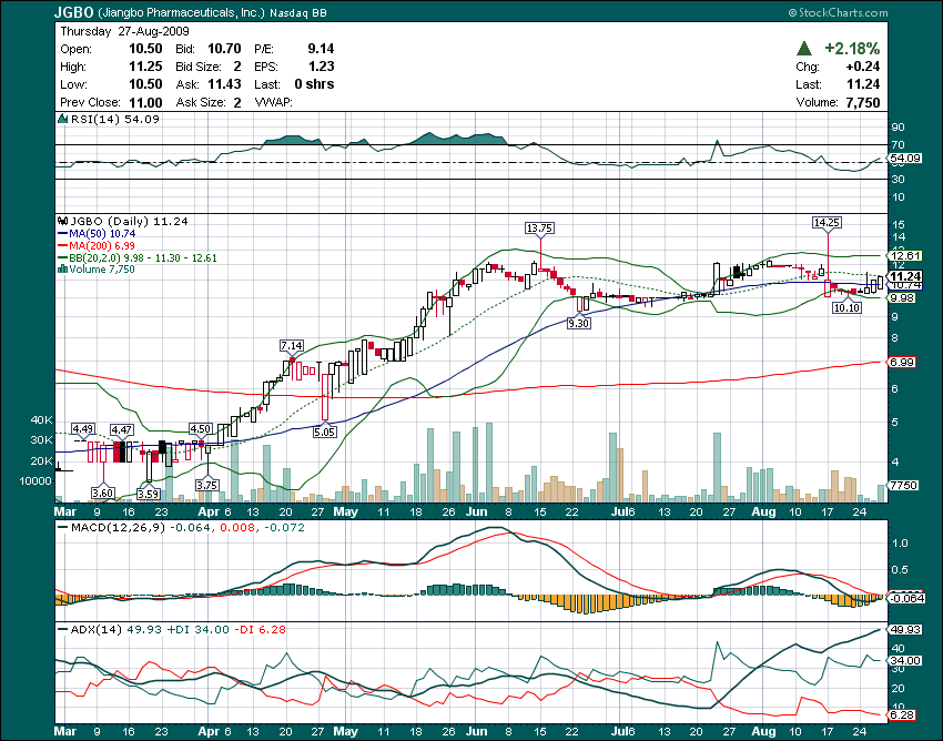 Jiangbo Pharmaceuticals (ehem. GNPH) - A0RNJB/JGBO 255721