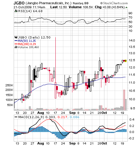 Jiangbo Pharmaceuticals (ehem. GNPH) - A0RNJB/JGBO 268805