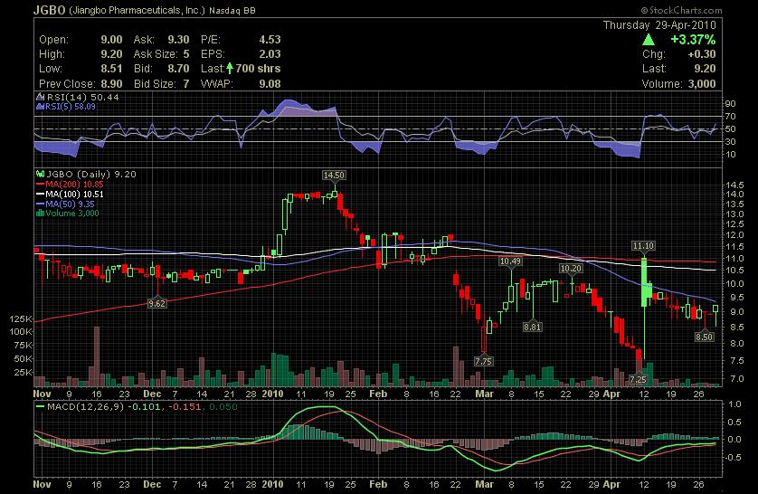Jiangbo Pharmaceuticals (ehem. GNPH) - A0RNJB/JGBO 316639