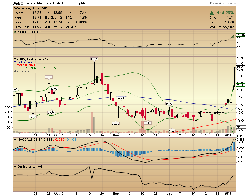 Jiangbo Pharmaceuticals (ehem. GNPH) - A0RNJB/JGBO 289417