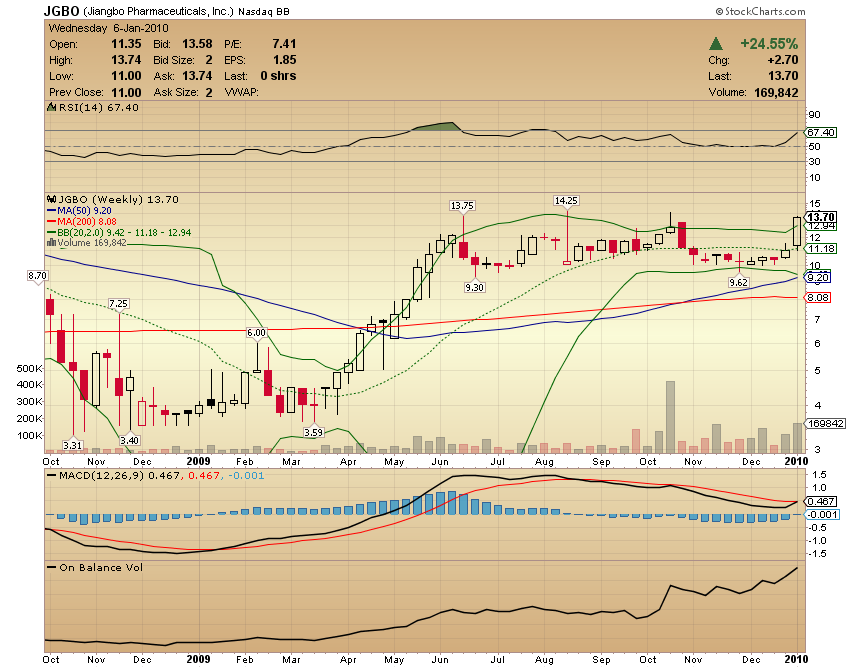 Jiangbo Pharmaceuticals (ehem. GNPH) - A0RNJB/JGBO 289419