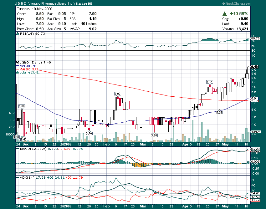 Jiangbo Pharmaceuticals (ehem. GNPH) - A0RNJB/JGBO 233950