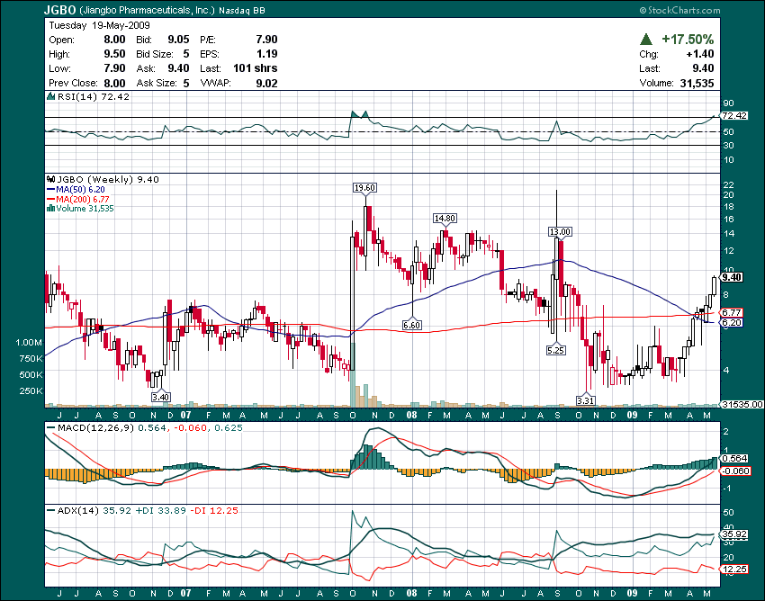 Jiangbo Pharmaceuticals (ehem. GNPH) - A0RNJB/JGBO 233948
