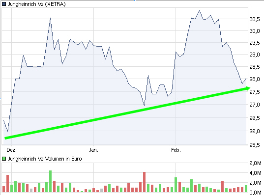 Dax & Co. - deutsche Aktien ins Depot! 384070