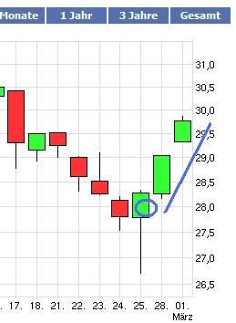 Dax & Co. - deutsche Aktien ins Depot! 384916