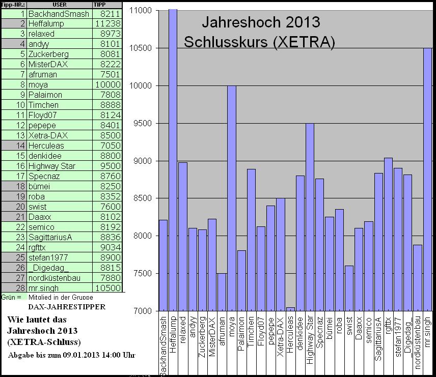 Wie lautet das Jahreshoch 2013 561184