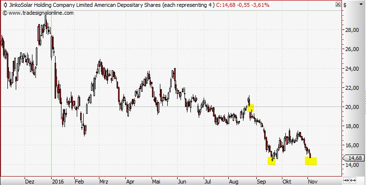 Jinko Solar vor einer Neubewertung ? 949994