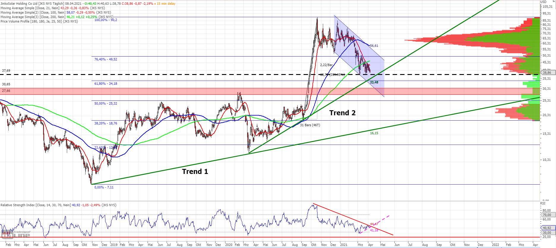 Jinkosolar - für die aus Ulms Thread Verbannten 1245377
