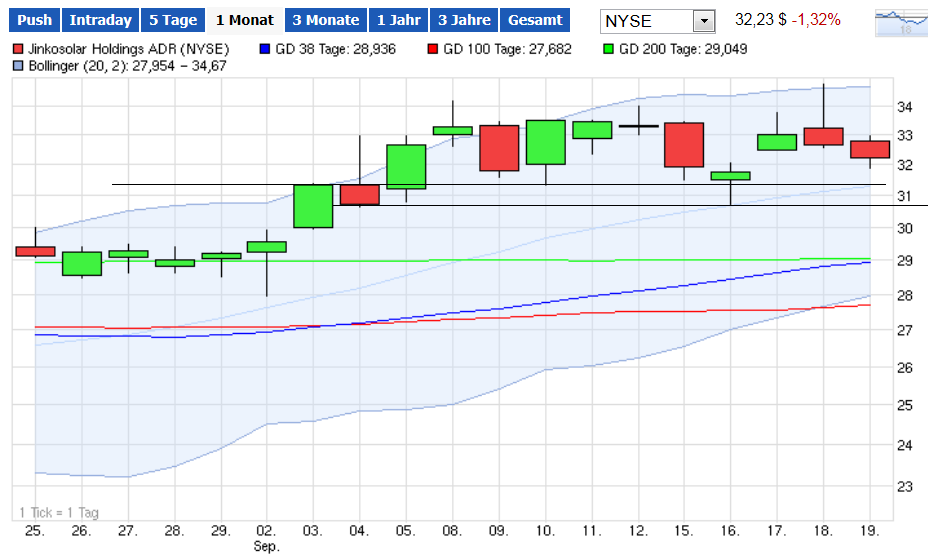 Jinkosolar - hat die niemand auf dem Radar? 758355