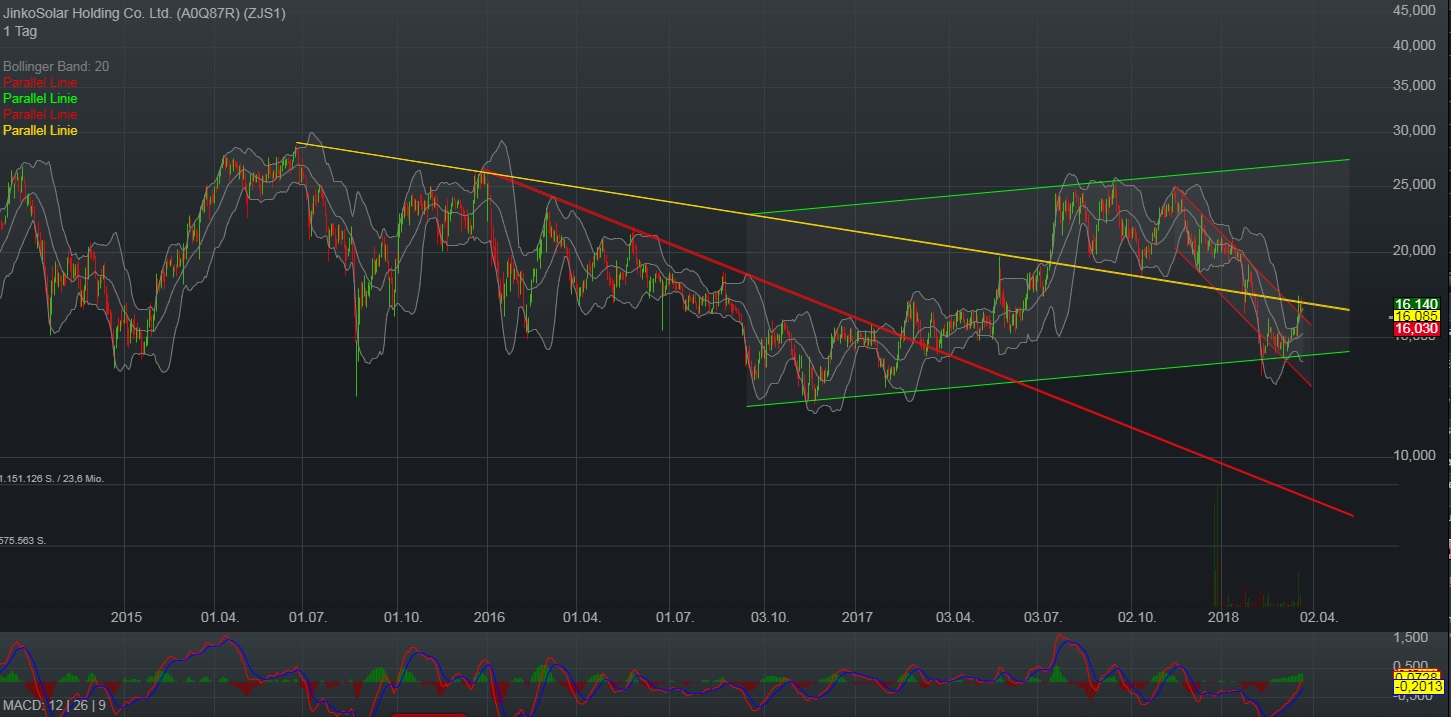 Jinko Solar vor einer Neubewertung ? 1046397