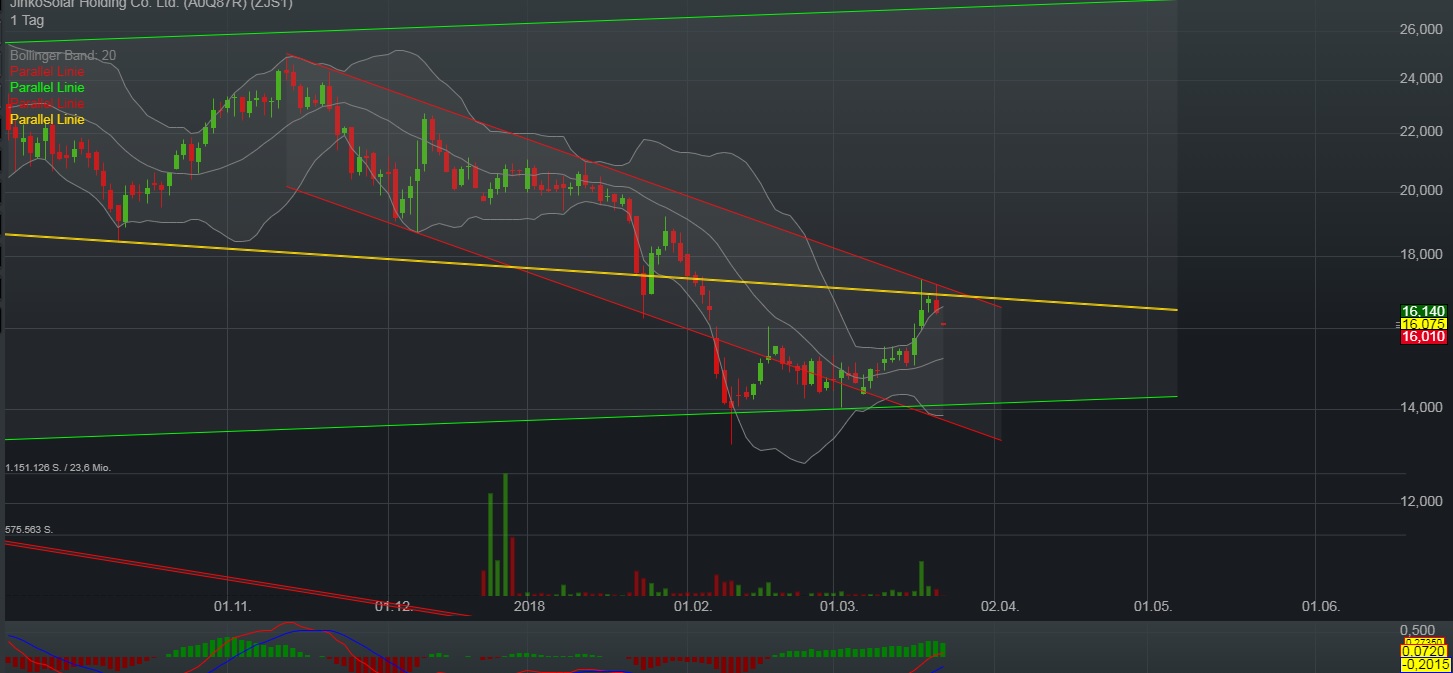 Jinko Solar vor einer Neubewertung ? 1046402