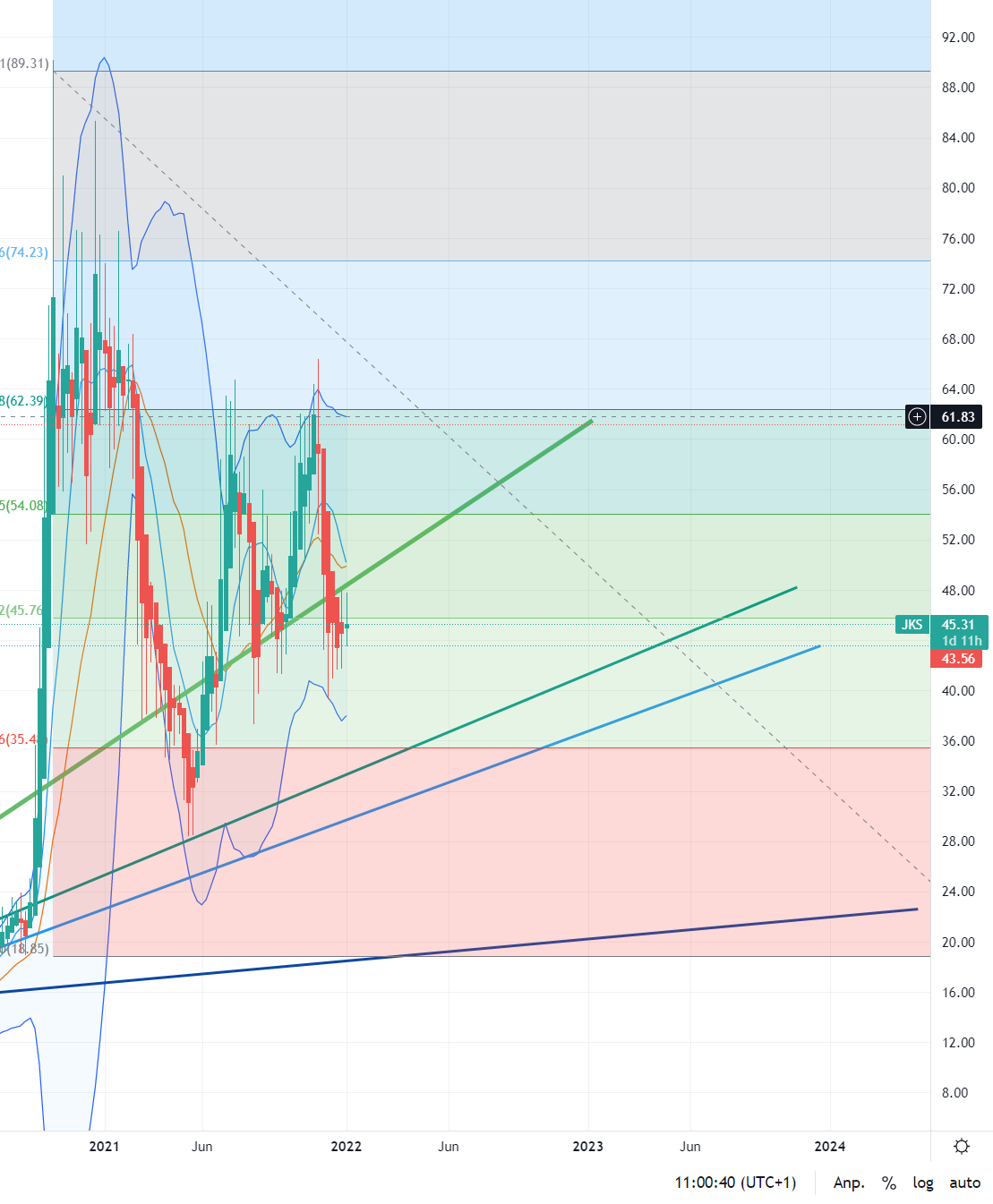 Jinko Solar vor einer Neubewertung ? 1292275