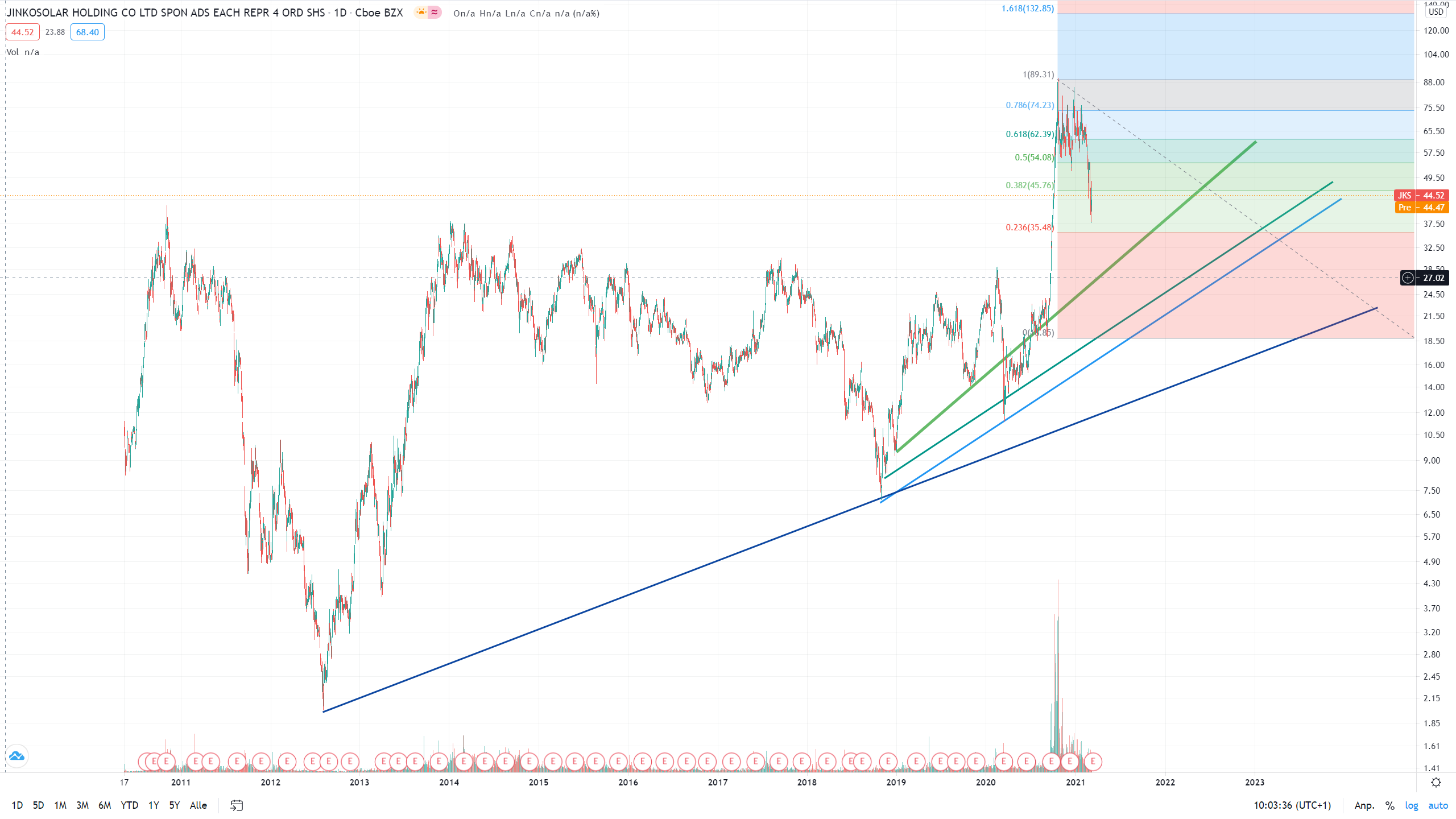 Jinko Solar vor einer Neubewertung ? 1239414