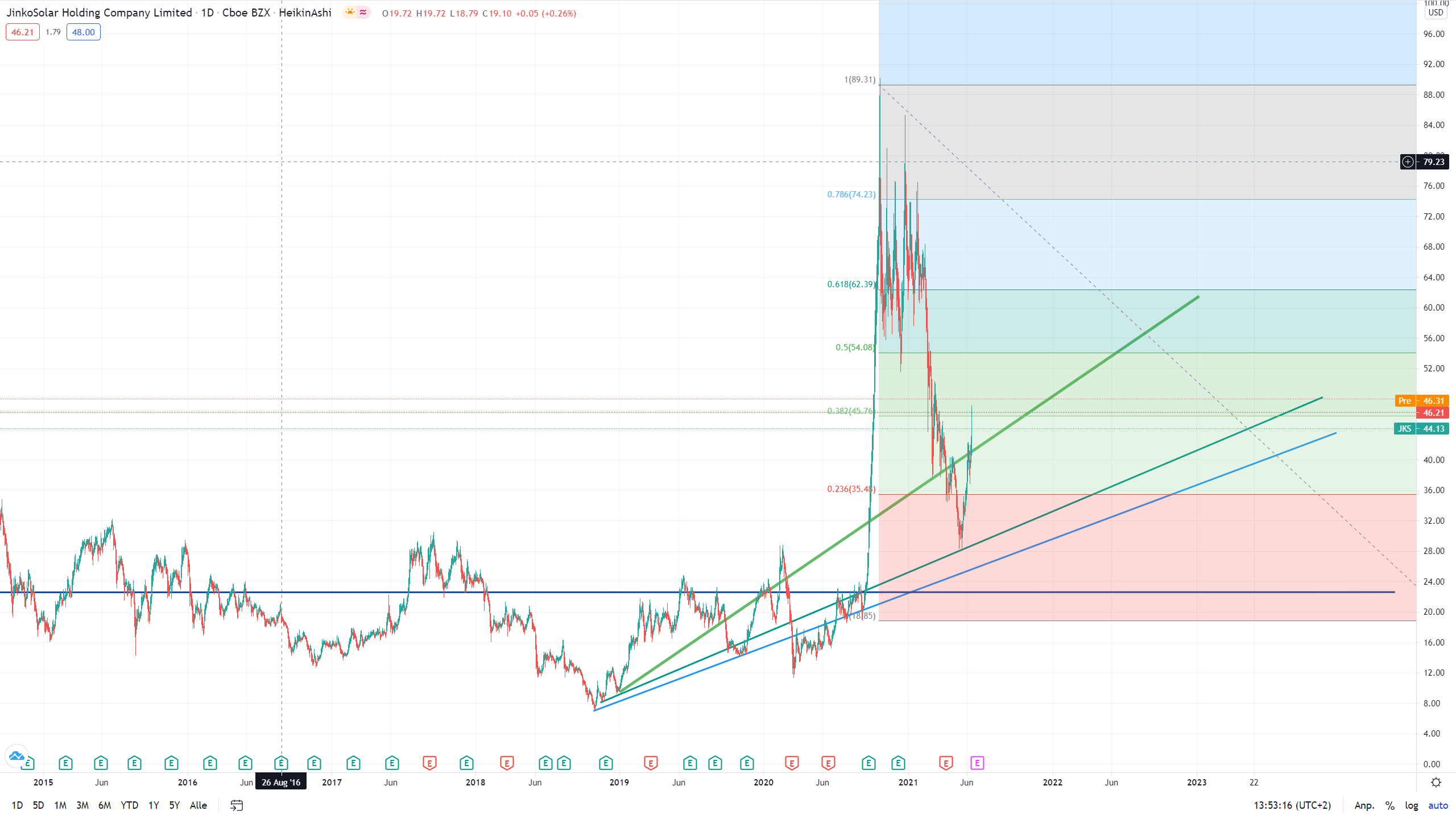 Jinko Solar vor einer Neubewertung ? 1258498