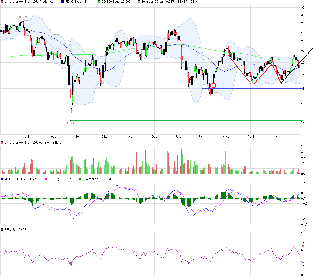 Jinko Solar vor einer Neubewertung ? 917497