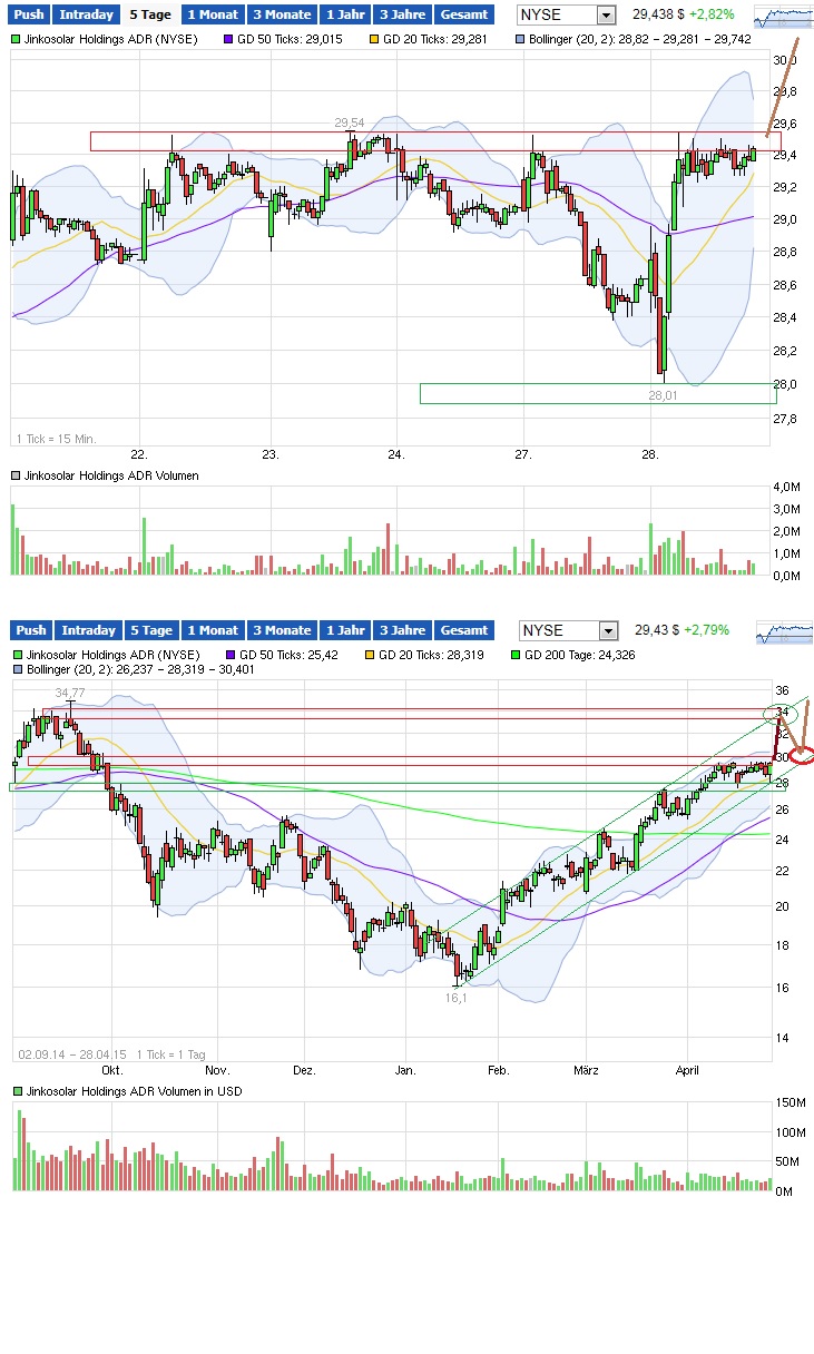 Jinko Solar vor einer Neubewertung ? 821253
