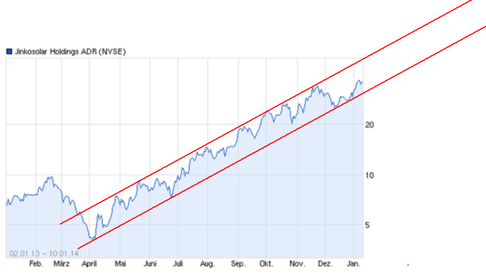 Jinkosolar - hat die niemand auf dem Radar? 681070
