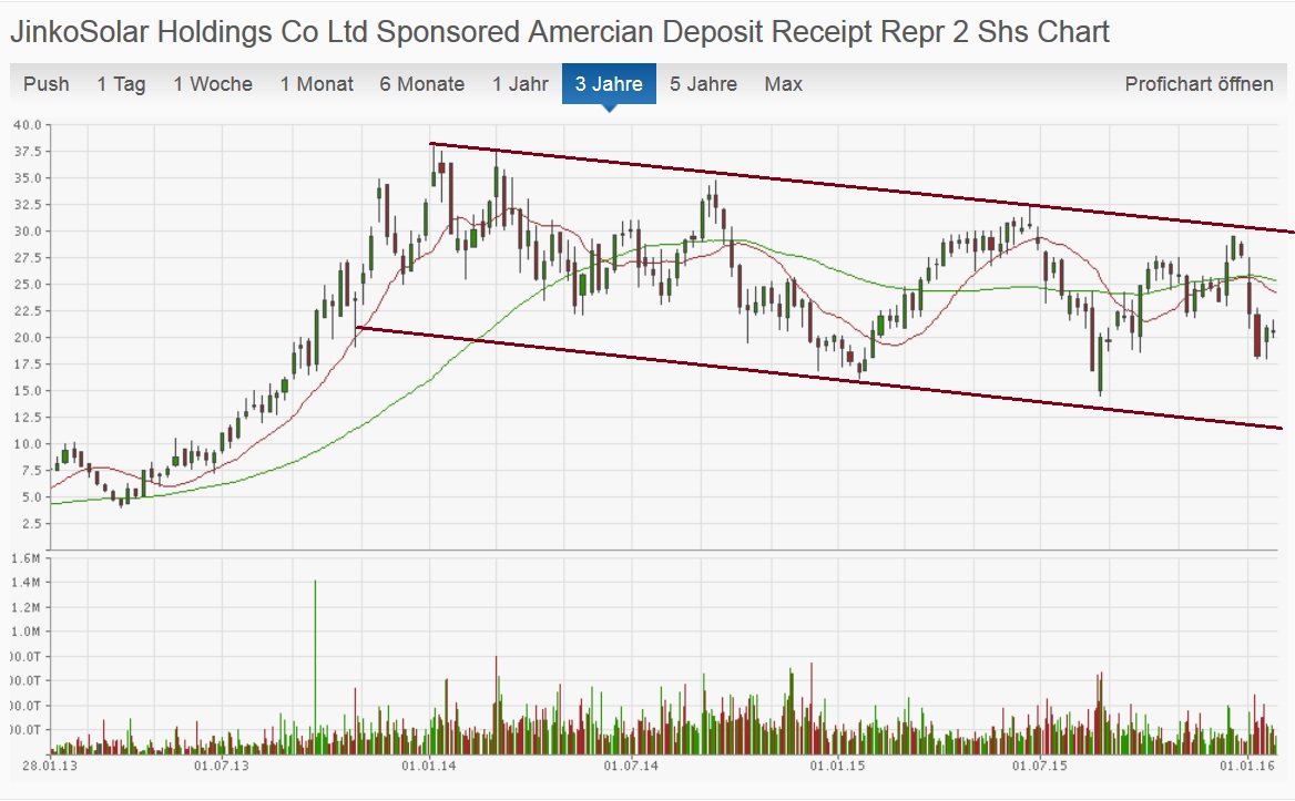 JinkoSolar - Wo geht die Reise hin ??? 889091
