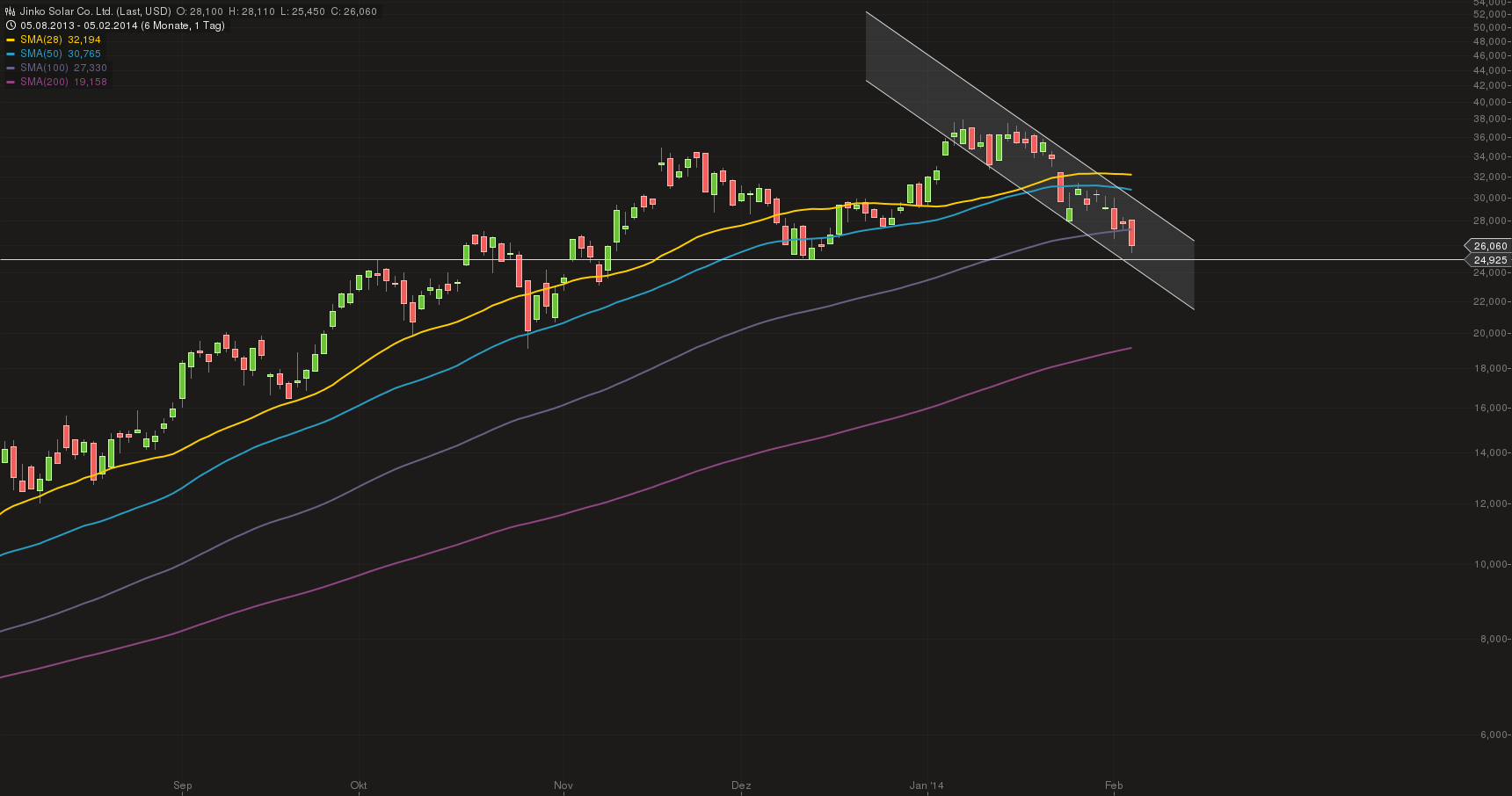 TOP-Solargewinner nach der großen Krise 691416