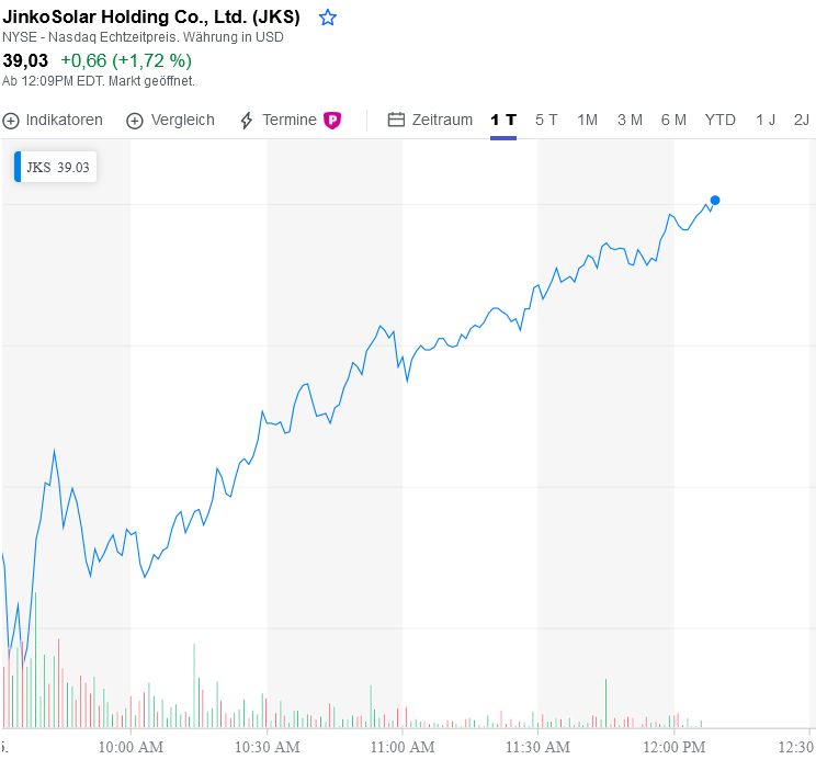 Jinko Solar vor einer Neubewertung ? 1260304