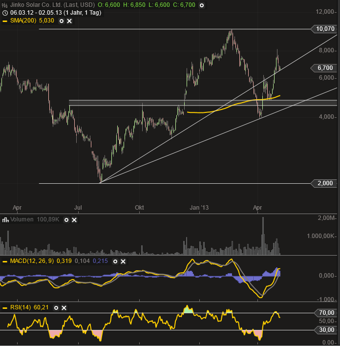 Jinkosolar - hat die niemand auf dem Radar? 602754