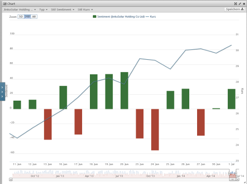 Jinkosolar - hat die niemand auf dem Radar? 738022