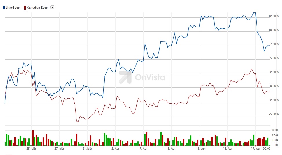 Jinko Solar vor einer Neubewertung ? 818749