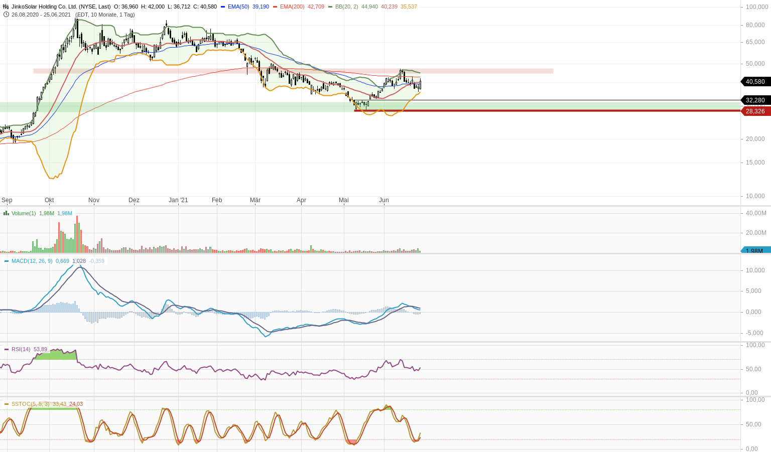 Jinko Solar vor einer Neubewertung ? 1260491