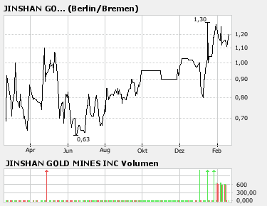 Lügt der Chart ? Jinshan Goldmines ? 83238