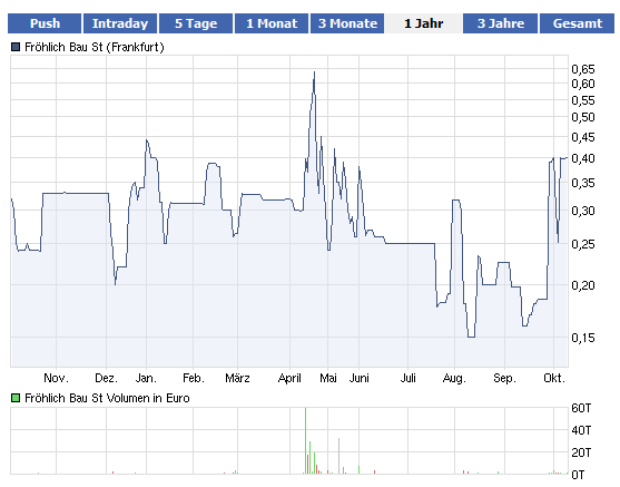 Fröhlich Bau AG i.A. - Der neue Super-Manteldeal! 447161