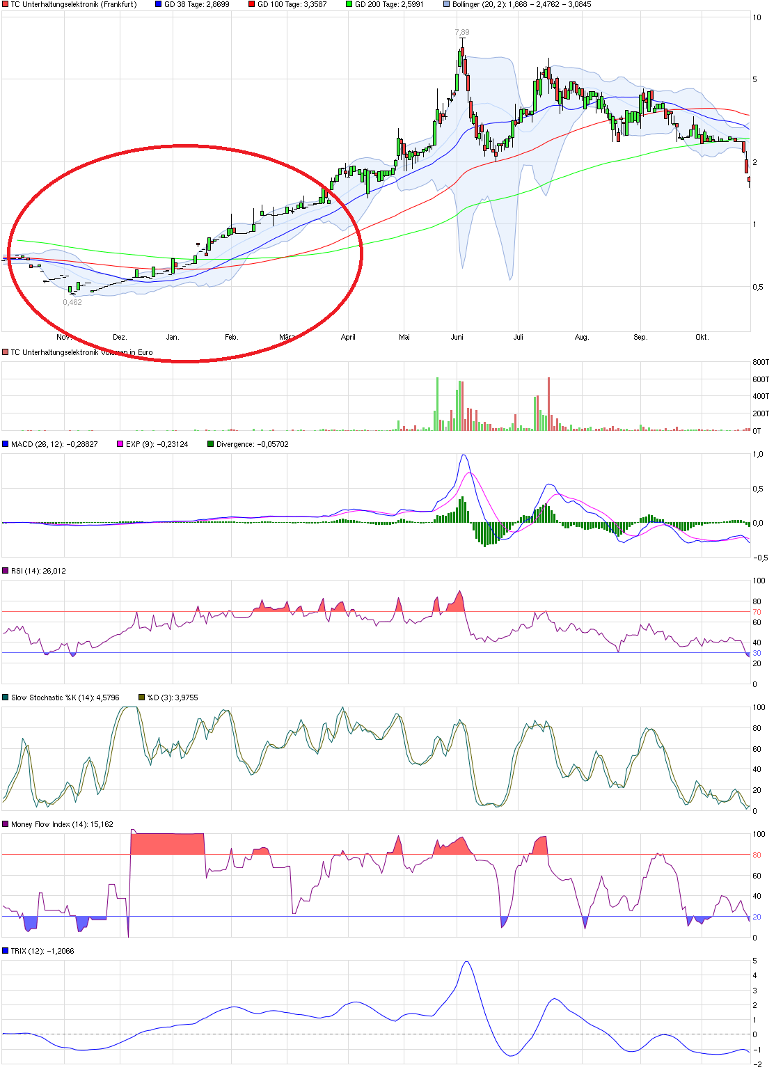 500 % Rakete - startet jetzt ! 867325