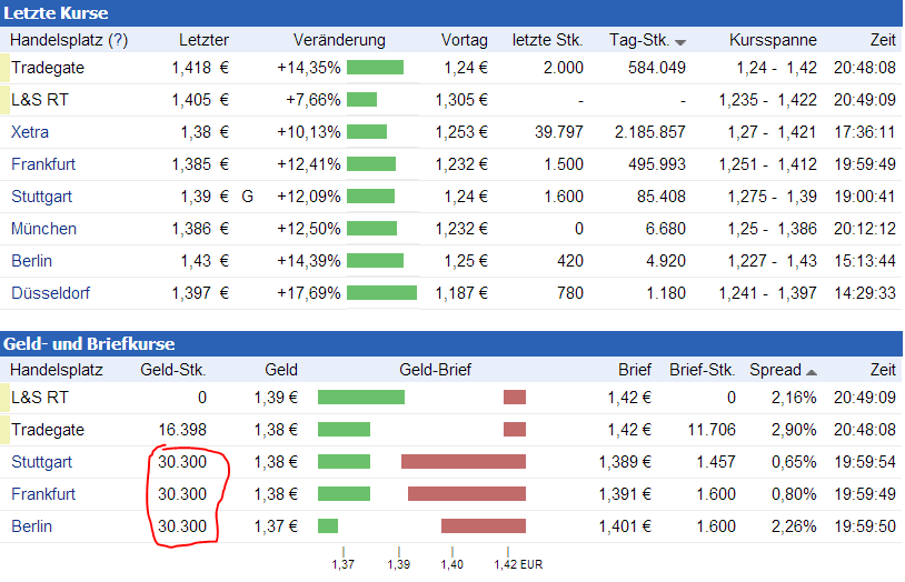 Centrosolar Group AG WKN: 514850 542915