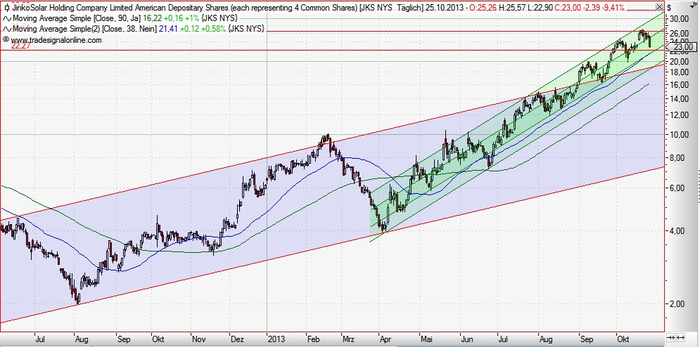 Jinkosolar - hat die niemand auf dem Radar? 657824