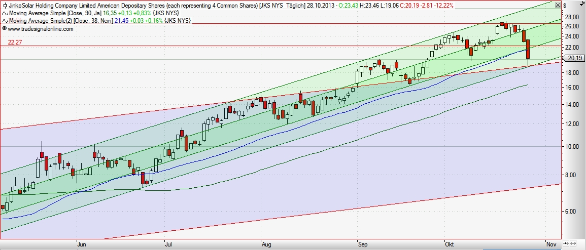 Jinkosolar - hat die niemand auf dem Radar? 658524