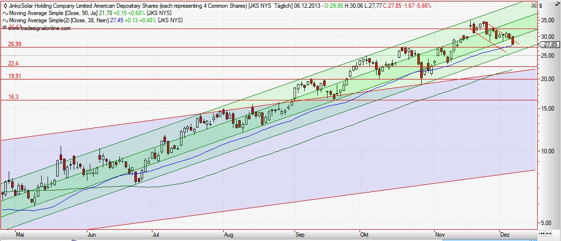 Jinkosolar - hat die niemand auf dem Radar? 671715