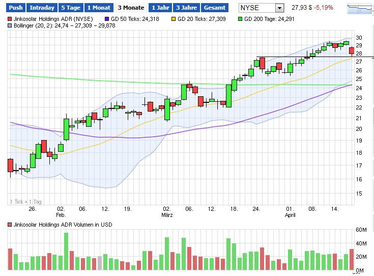 Jinko Solar vor einer Neubewertung ? 818839