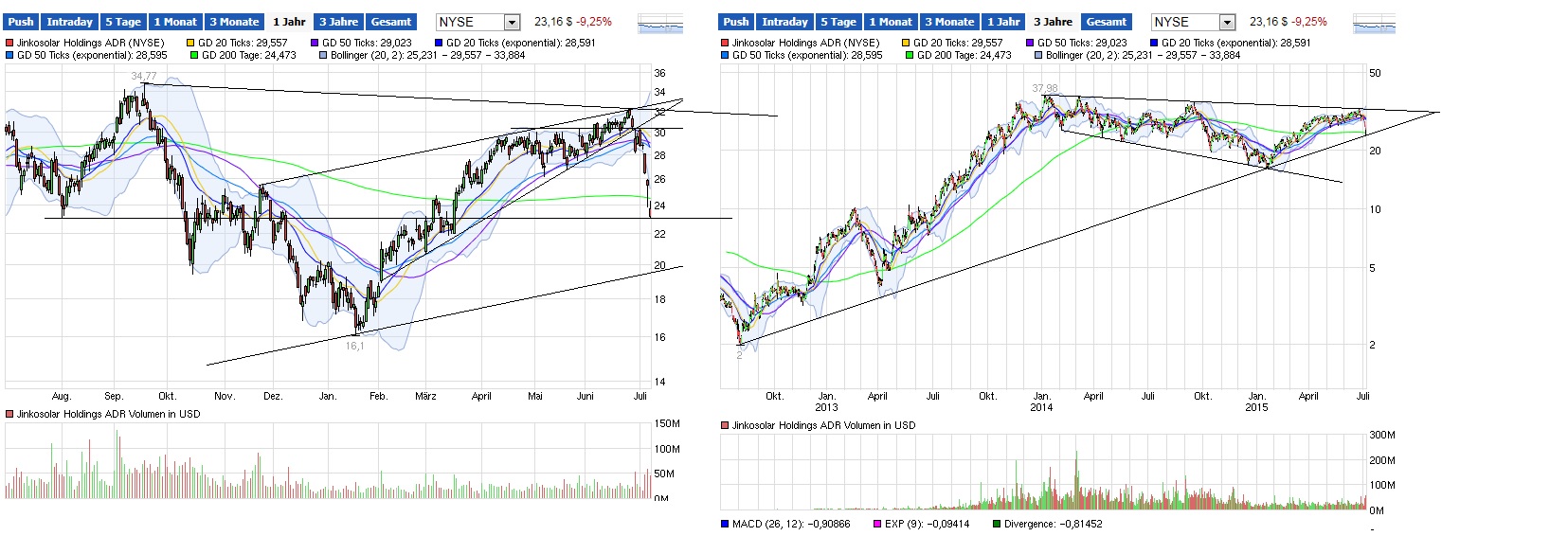Jinko Solar vor einer Neubewertung ? 839568