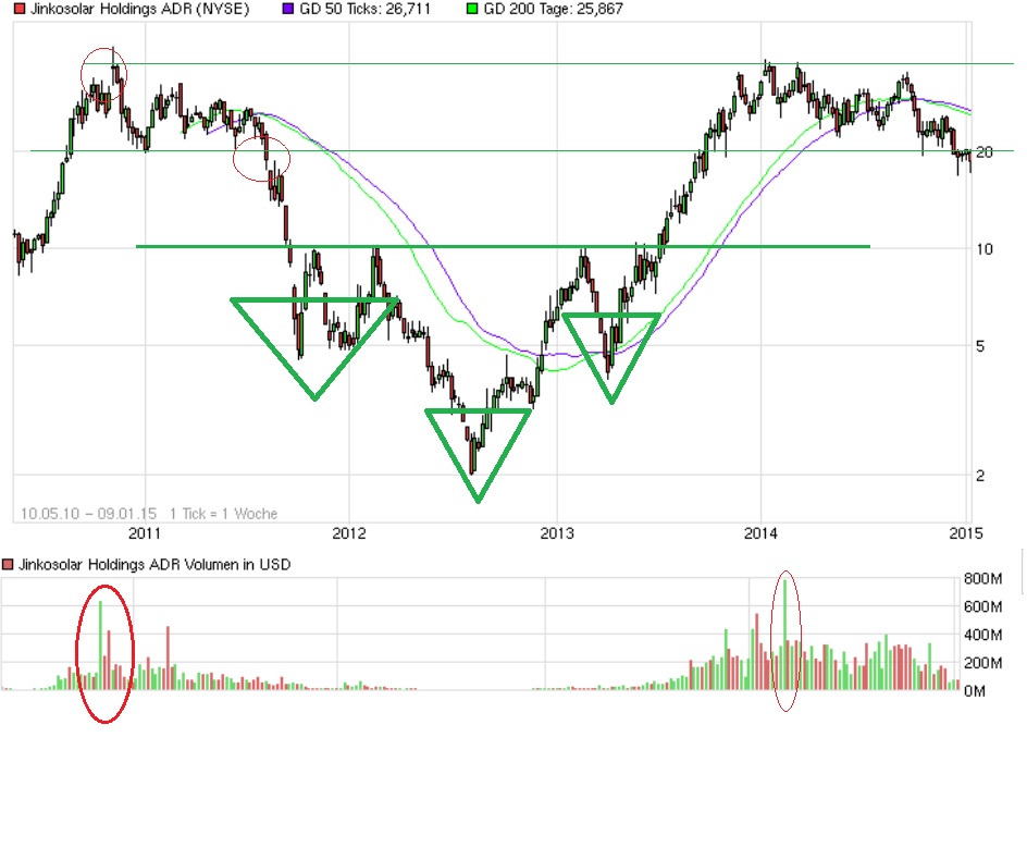 Jinko Solar vor einer Neubewertung ? 787989