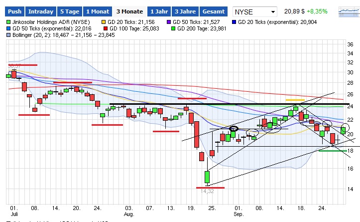 Jinko Solar vor einer Neubewertung ? 861598