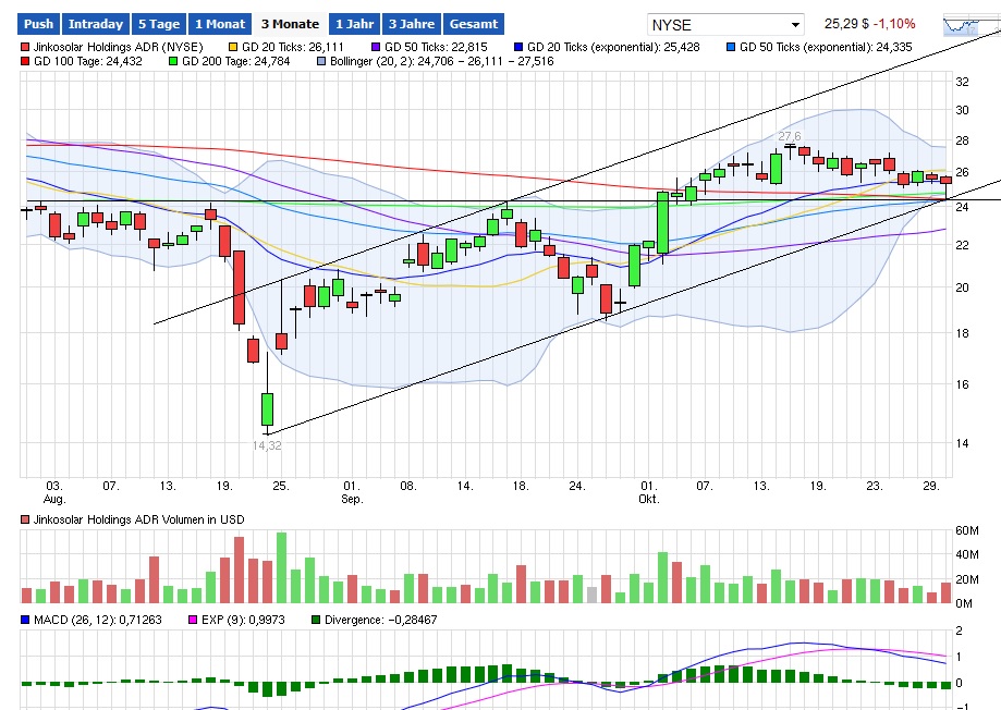 Jinko Solar vor einer Neubewertung ? 868395