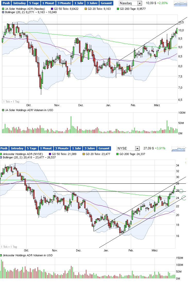 Jinko Solar vor einer Neubewertung ? 811932